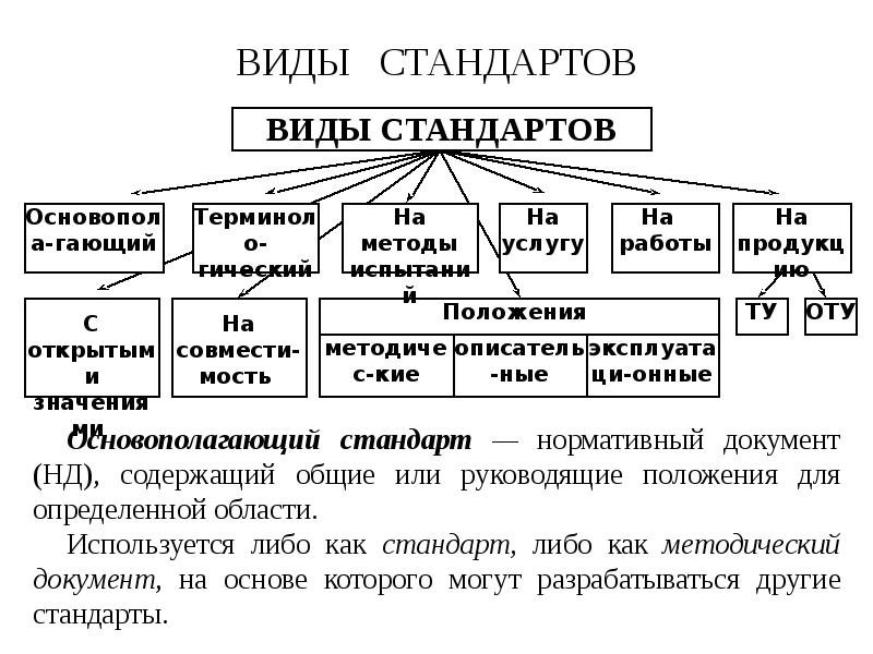 Какие виды стандартов