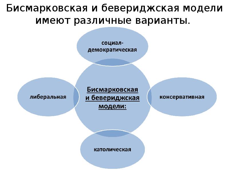 Модели политики. Бисмарковская модель страхования. Бисмарковская и бевериджская модели социальной политики. Модели социального обеспечения. Бисмарковская модель социальной политики.