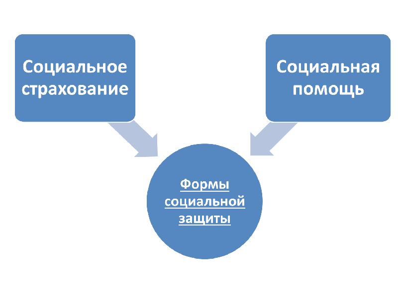 Формы социальной защиты. Социальное страхование и социальная защита. Социальное страхование и социальная помощь.