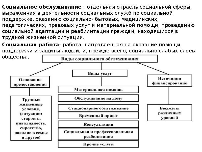 Система социальных услуг схема