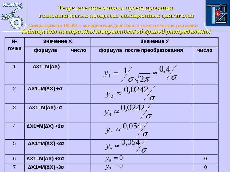 Таблица для построения теоретической кривой распределения