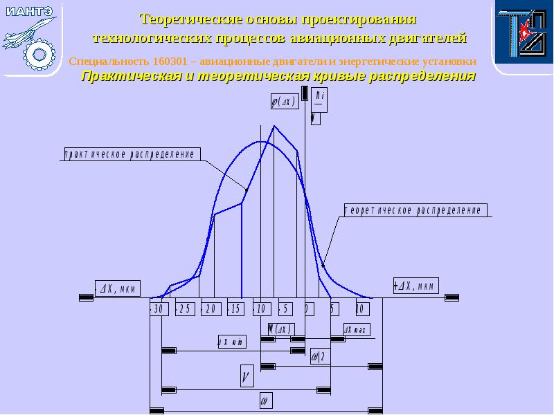 Практическая и теоретическая кривые распределения