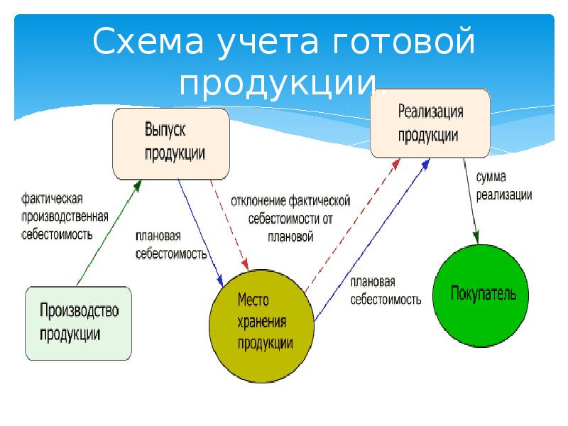 Организационная структура вкусвилл схема