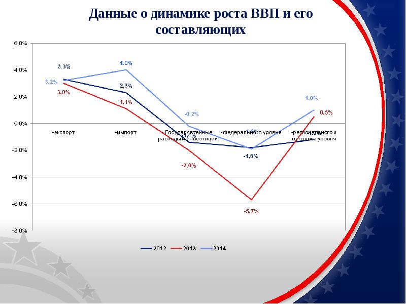 Экономика США динамика. Показатели динамики ВВП. Динамика роста ВВП гана. Конъюнктура динамики роста ВВП.