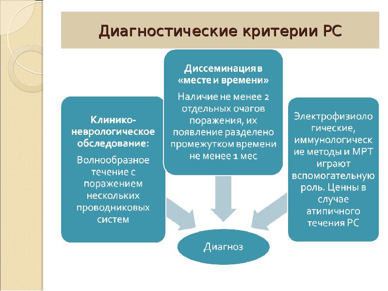 Презентация на тему рассеянный склероз