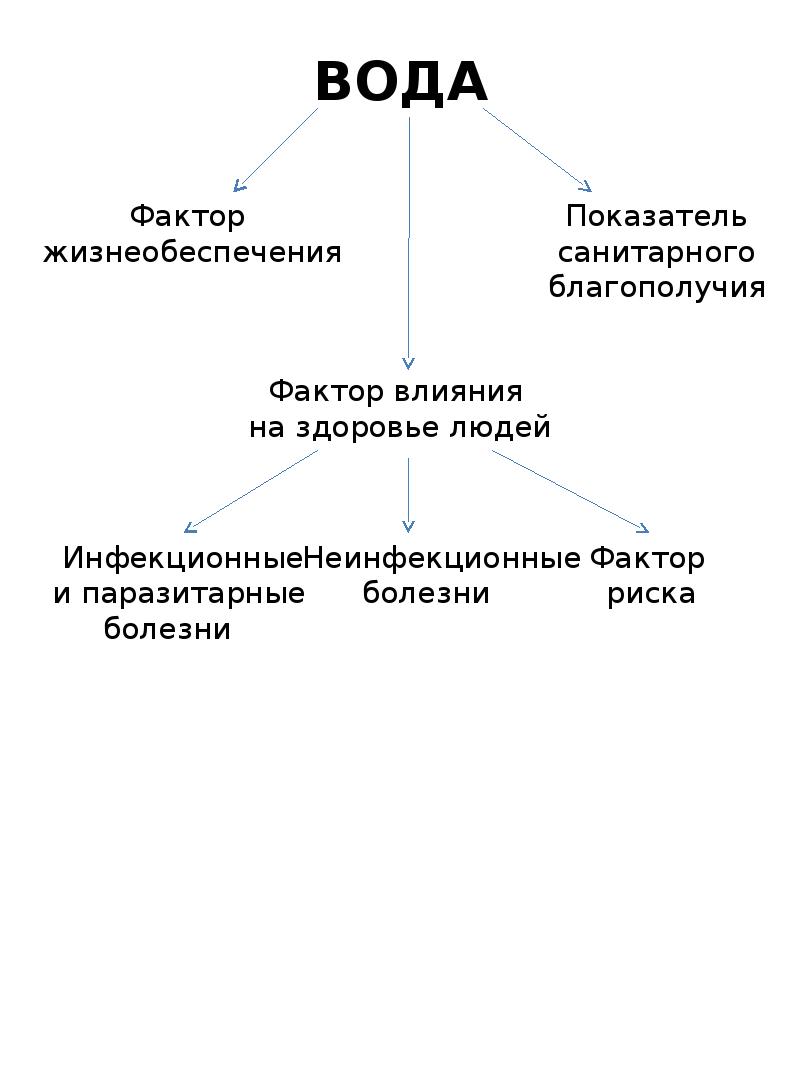 Факторы качества воды