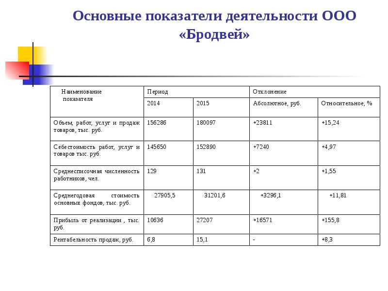 Относительное отклонение рентабельности. Абсолютное изменение рентабельности. Анализ прибыли и рентабельности. Факторный анализ прибыли и рентабельности предприятия. Отклонение рентабельности.