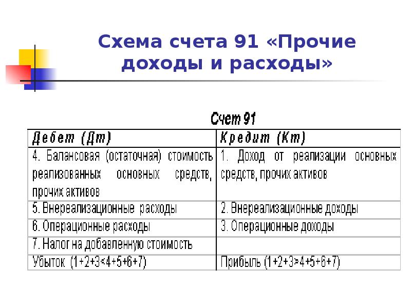 Схема счета образования доходов