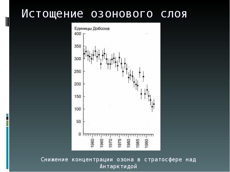 Истощение озонового слоя презентация