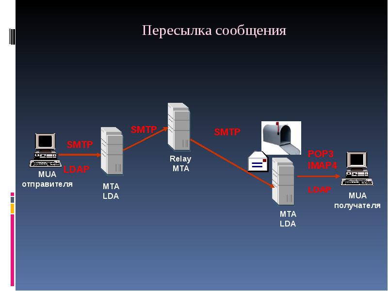 Схема работы smtp