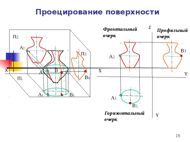 Образование поверхностей. Проецирующая поверхность. Проецирующей поверхностью является. Образование плоскости.