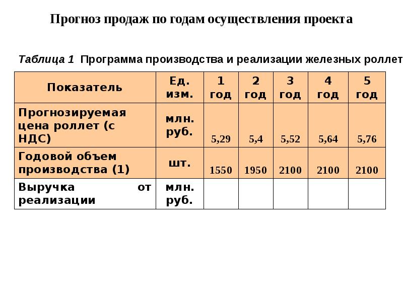 Прогноз продаж