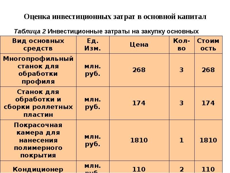 Расчет инвестиционных проектов