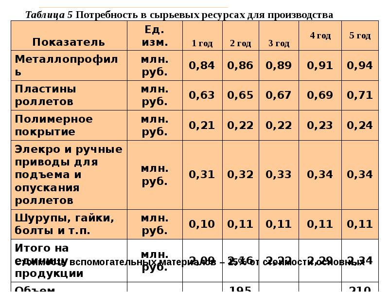 Расчет потребности в сырье и материалах в бизнес плане