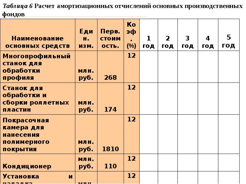 Расчет амортизационных отчислений