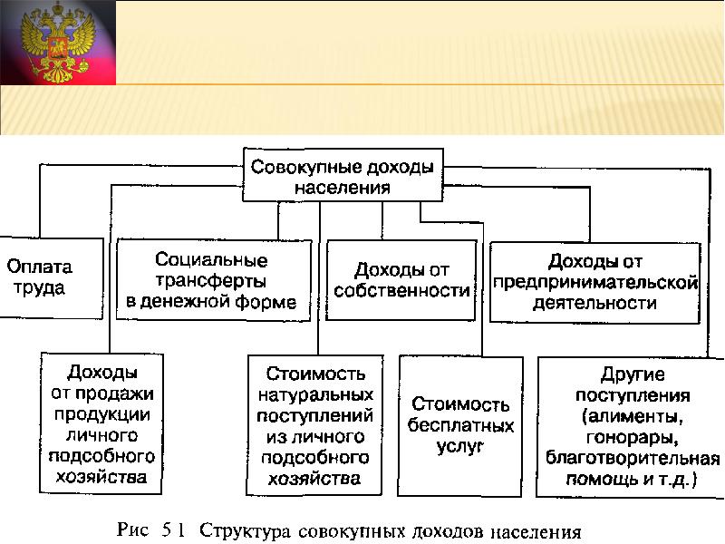 Доходы и социальная политика государства план