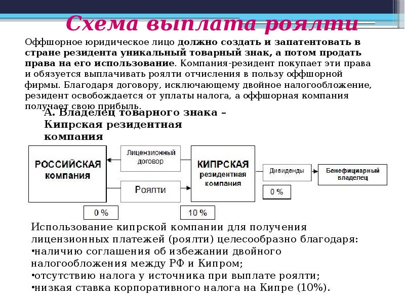 Презентация оффшорный бизнес