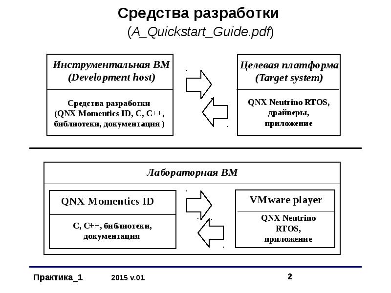 Средства разработки c. Средства разработки. Средства разработки по. QNX Neutrino RTOS. Целевая платформа.