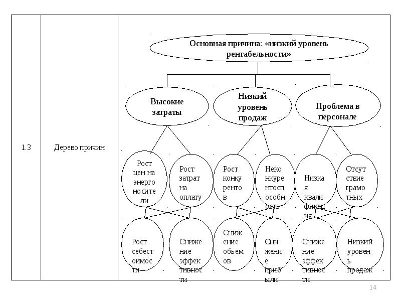 Уровень и причины. Дерево причин предприятия. Причины низкой рентабельности. Дерево рентабельности. Низкий уровень рентабельности проблема.