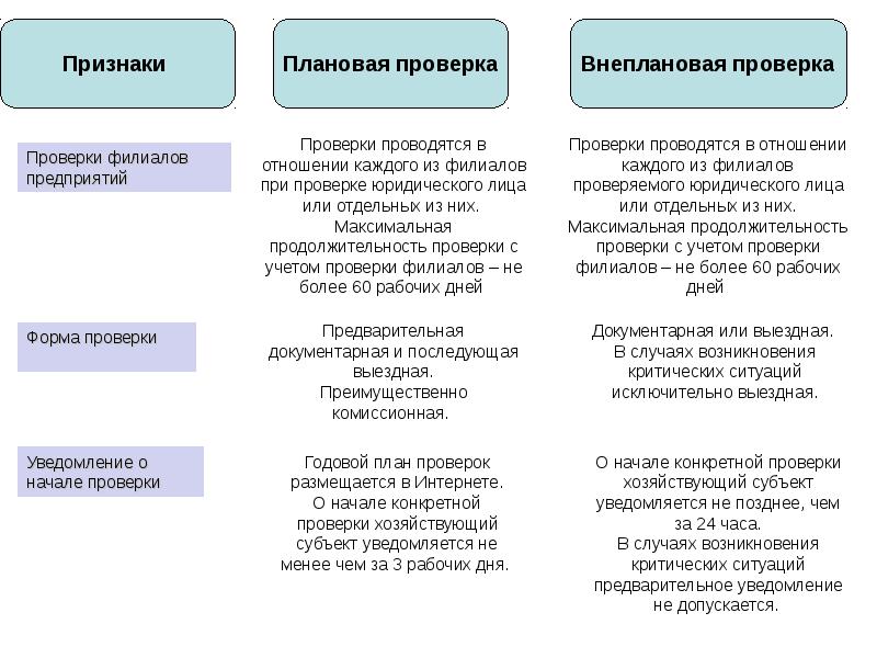 При проверке или при проверки. Виды проверок плановые и внеплановые. При проверке или проверки как правильно. О проверке или о проверки. Как правильно написать проверке или проверки.