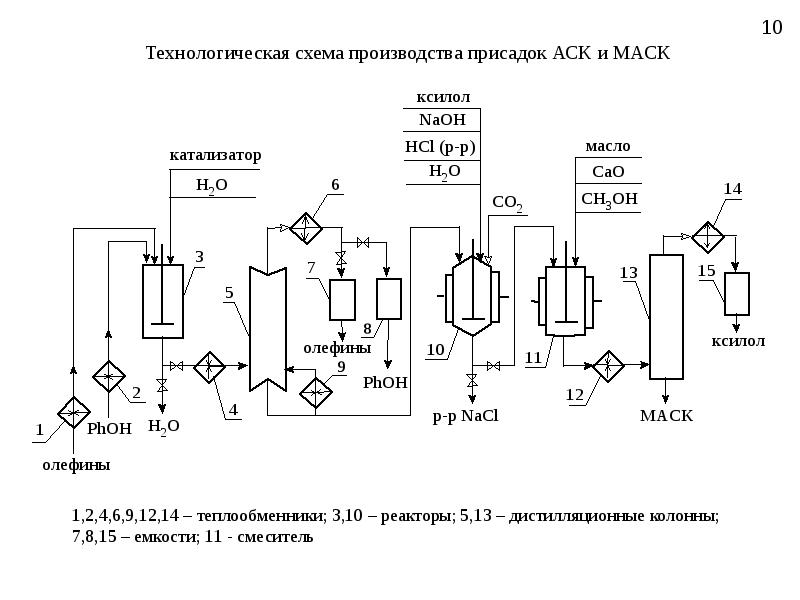 Схема производства смазок