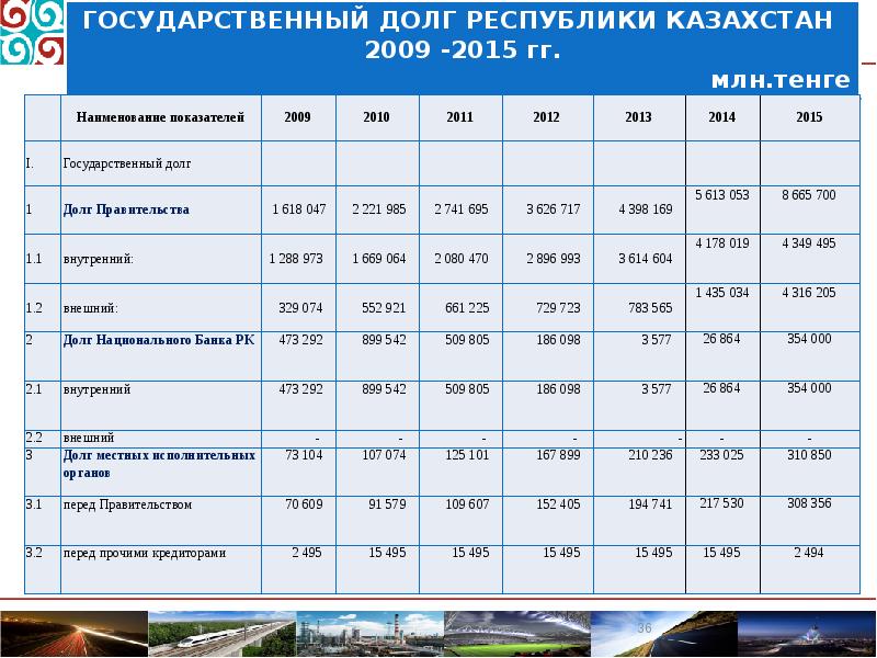 Бюджетная политика и государственный долг план