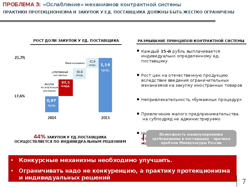 Проблема торгов. Проблемы в госзакупках. Проблемы государственных закупок. Проблемы закупочной деятельности. Основные проблемы в сфере госзакупок.