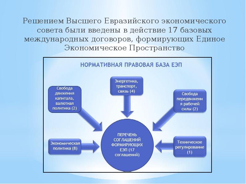 Суть совета. Свободное экономическое пространство. Решение высшего Евразийского экономического совета. Единое таможенное пространство. Признаки единого экономического пространства.