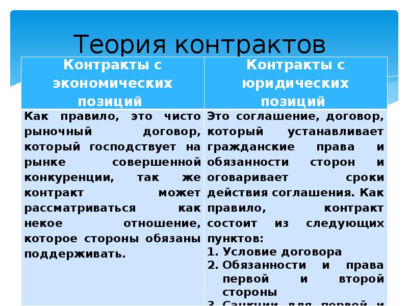 Теория контрактов презентация