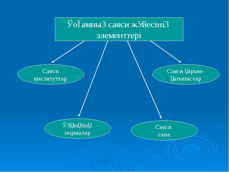 Мен және қоғам презентация