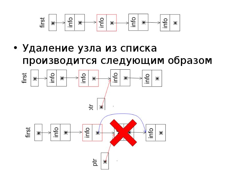 13 убрать. Удаленный узел. Удаление узла в заданной позиции в односвязанном списке зображення.