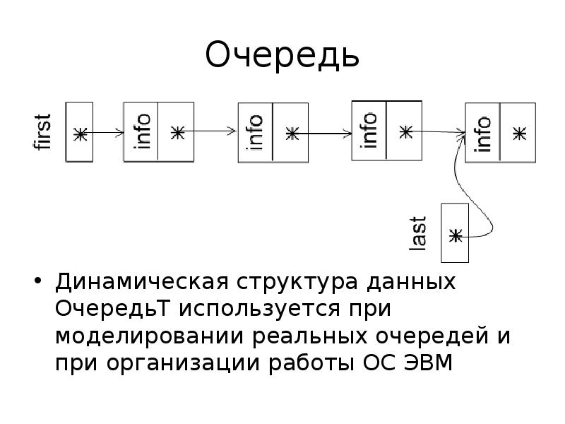 Структура очередь. Очередь динамическая структура данных. Queue структура данных. Очреди структура данных. Динамическая очередь реализация.