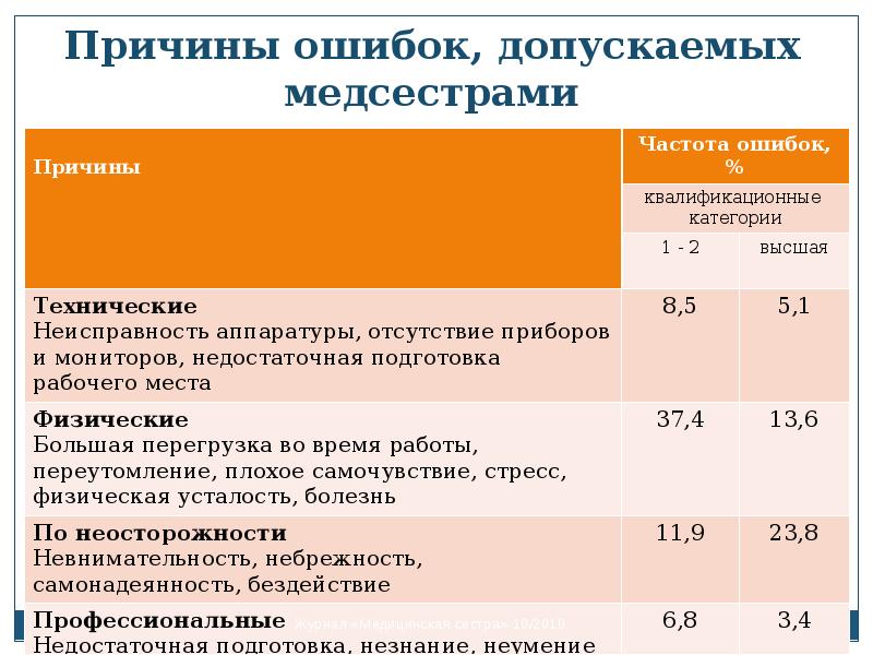 Ошибка сотрудника. Причины ошибок допускаемых медсестрами. Причины ошибок персонала. Технические ошибки медсестер. Причины допущенных ошибок.