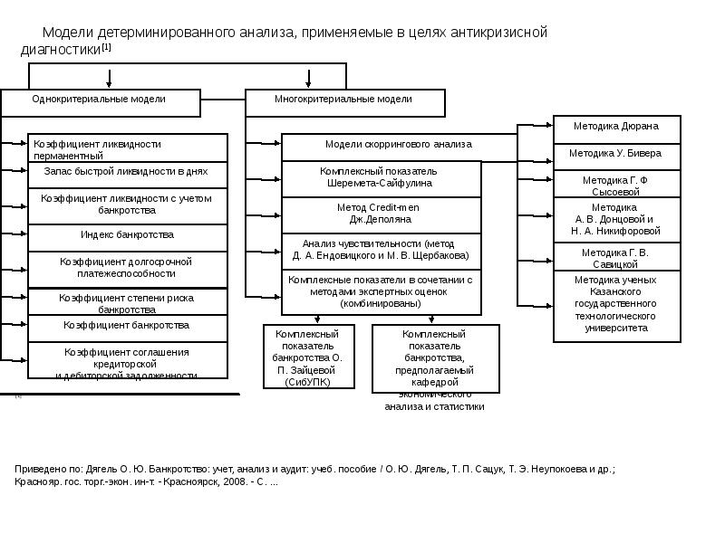 Модели банкротства. Методы прогнозирования банкротства схема. Методы анализа банкротства. Анализ прогнозирования банкротства. Модели диагностики банкротства.