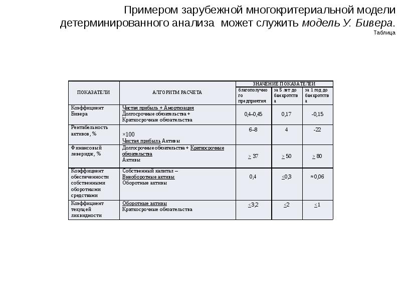 Модель бивера банкротство. Модель бивера таблица. Система показателей бивера для оценки вероятности банкротства. Система показателей бивера таблица. Модель Зайцевой прогнозирования вероятности банкротства.