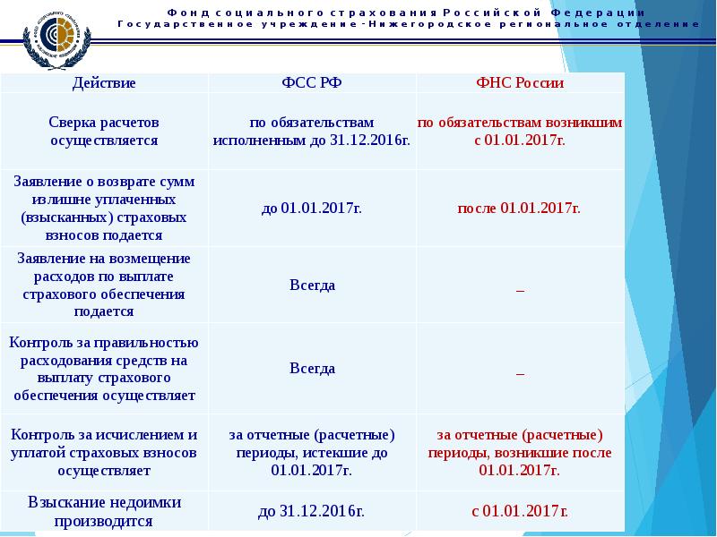 Фонд социального страхования налоговая база. Взносы в ФСС. Налогообложение ФСС. Полномочия филиала ФСС. ФСС И ФНС.