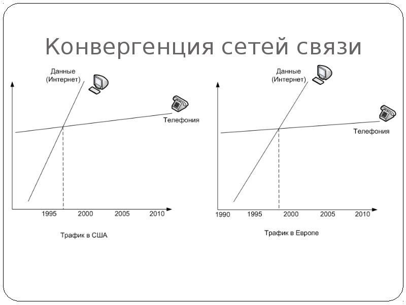Конвергенция телекоммуникационных сетей. Теория конвергенции автор. Конвергенция данных. Конвергенция сетей связи. Конвергенция сетей презентация.