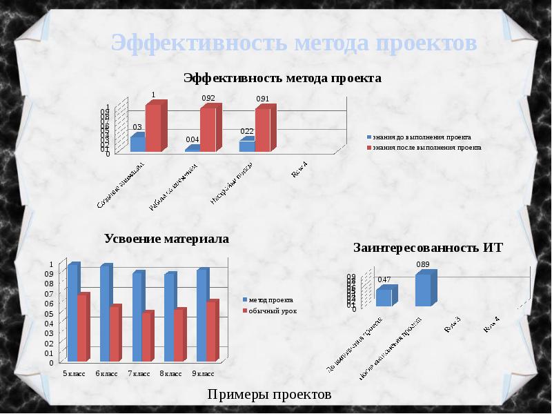 Эффективность методики. Результативность применения проектного метода. Эффективность метода обучения проект. Педагогическая эффективность метода проектов. Диаграмма результативности проекта.