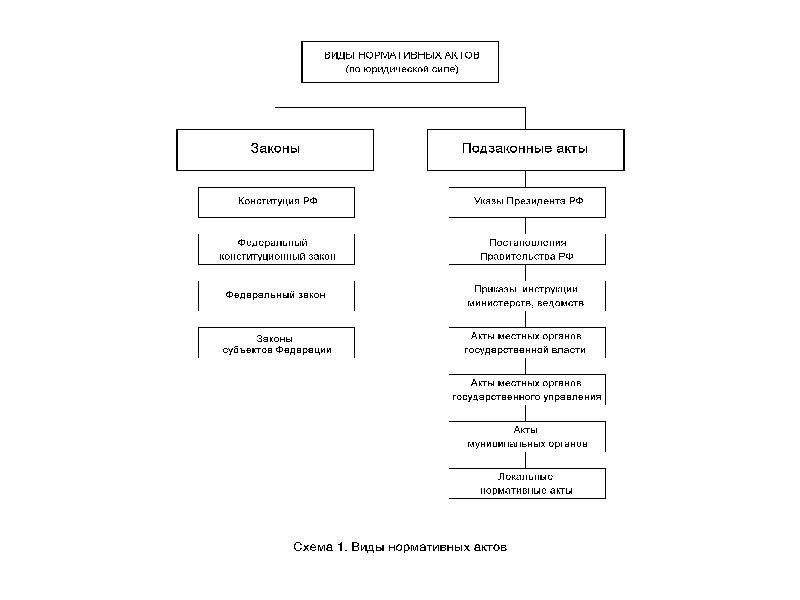 Нормативно правовые акты составляющие. Классификация нормативно-правовых актов схема. Иерархия законов и подзаконных актов РФ схема. Классификация НПА схема. Законы и подзаконные акты по юридической силе.