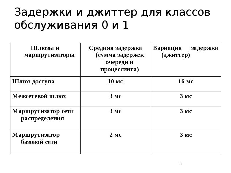 Норма задержки