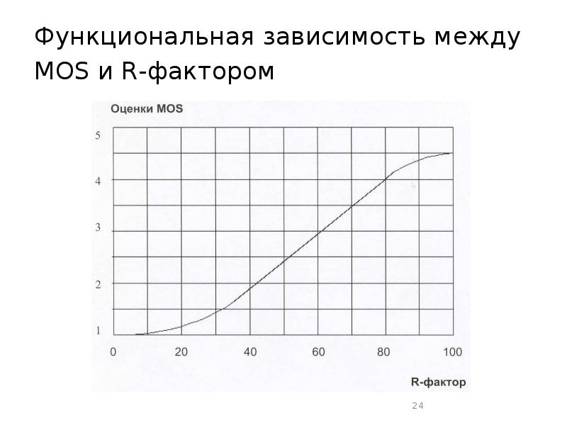 График р. Оценки mos. График зависимости средней субъективной оценки mos. Лямбды и функциональная зависимость. Р фактор.