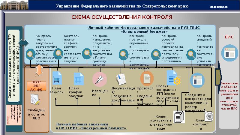 Заказчик размещает в единой информационной системе план закупки товаров работ услуг на срок 223 фз