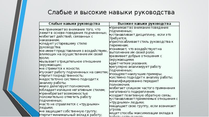 Сильные навыки