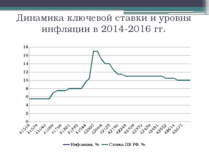 Динамика ключевой. Ключевая ставка ЦБ РФ 2014-2019. Динамика ключевой ставки. Динамика ключевой ставки ЦБ. Динамика ключевой ставки ЦБ РФ таблица.