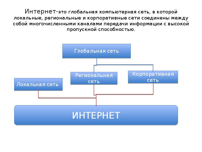 Сеть появляется. Компьютерные сети локальные глобальные региональные корпоративные.  Локальные,  региональные и корпоративные,  глобальные.. Возможности глобальной сети интернет. Локальная корпоративная региональная сети.