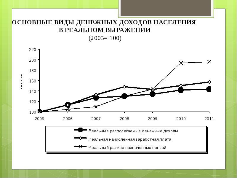 Уровень жизни статистики презентация. Что выражают реальные доходы населения. Реальные доходы населения Украины. График со статистикой уровня жизни для презентации.