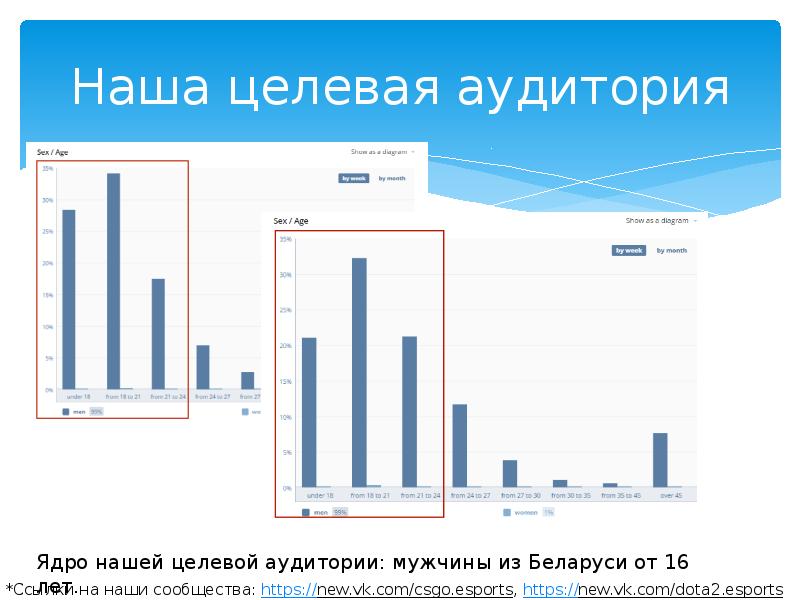 Диаграмма целевой аудитории