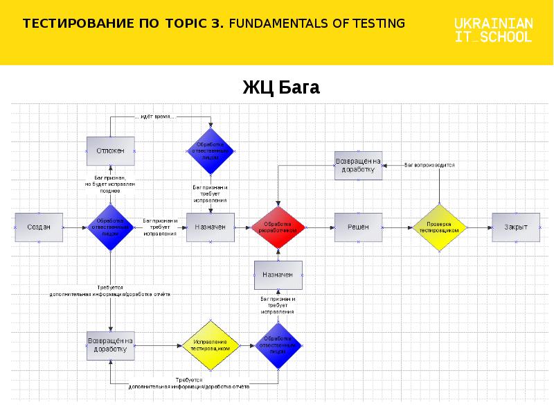 Карта тестирования это