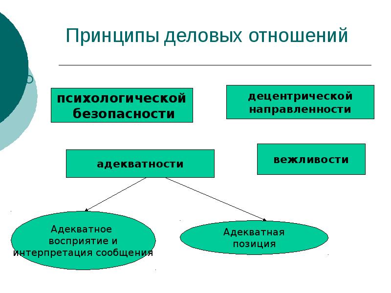 Принципы бизнеса