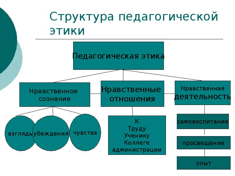 Этика педагогической деятельности презентация